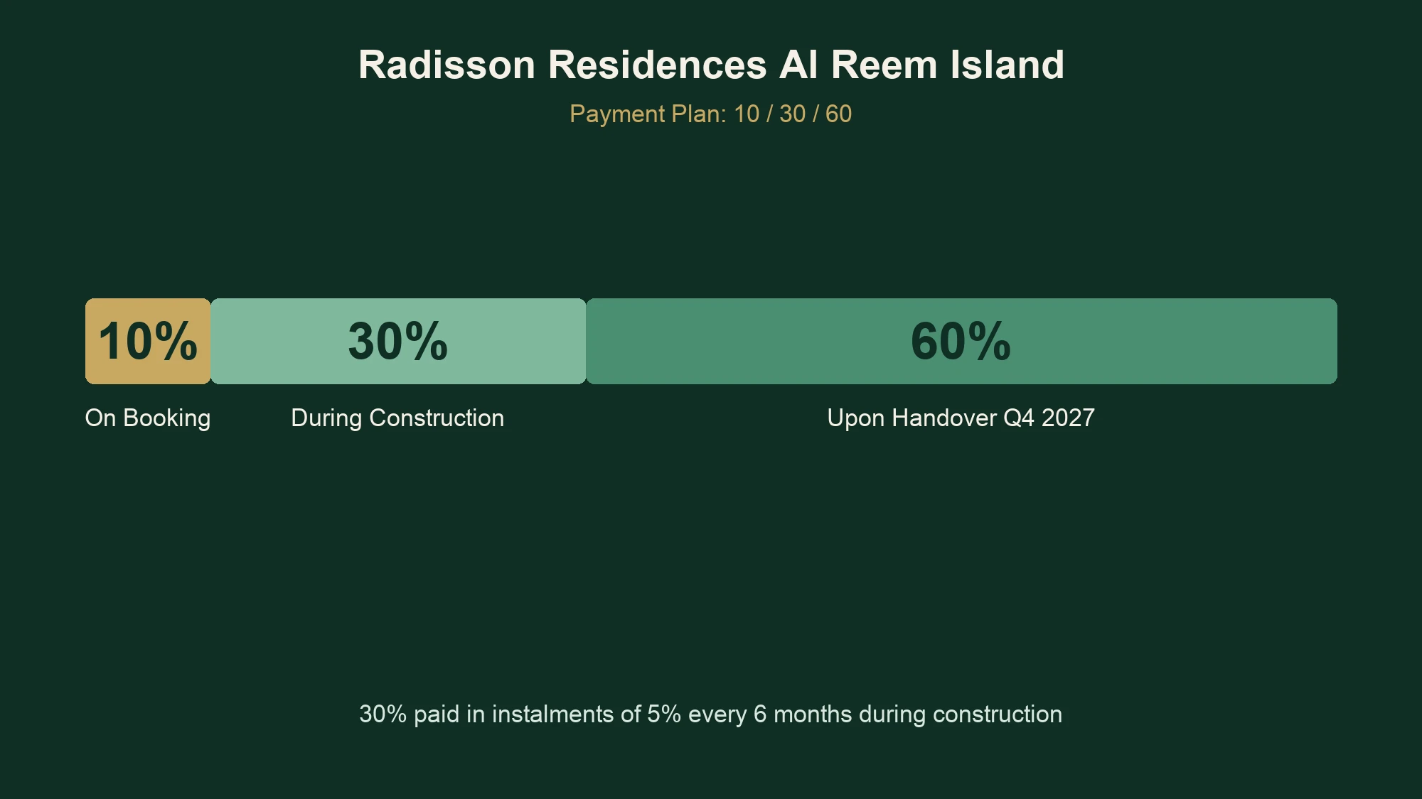 Radisson Residences Al Reem Island payment plan 10 30 60 booking construction handover Q4 2027